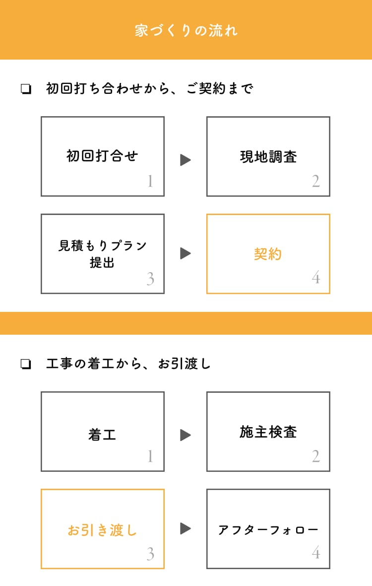 家づくりの流れ　初回打ち合わせから、ご契約まで　工事の着工から、お引渡し